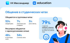 Исследование VK Мессенджера и VK Education: более половины студентов каждый день общаются в групповых чатах с однокурсниками и обмениваются учебными файлами