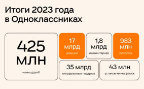 Пользователи ОК поставили 17 млрд реакций и отправили 35 млрд подарков в 2023 году