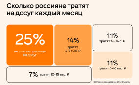 Четверть россиян не считают, сколько денег тратят на досуг