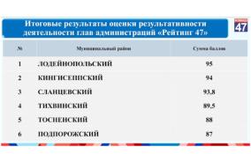 Назван ТОП-3 районов Ленобласти, которыми управляют лучше всего