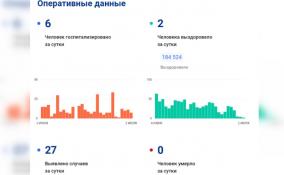 В Ленобласти за прошедшие сутки было зафиксировано 27 случаев заражения COVID-19